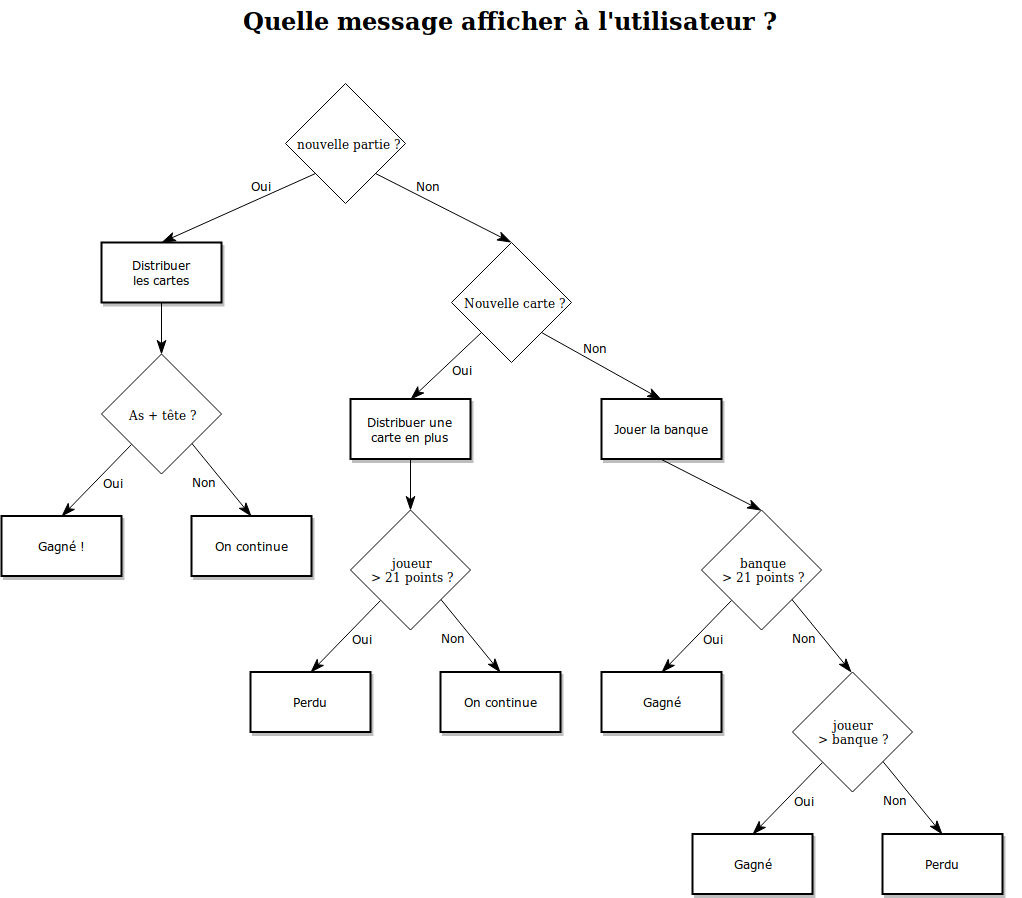 Arbre de décision du Black Jack répondant à « Quel message afficher à l’utilisateur ? ». Il teste la nouvelle partie, la main As plus tête, la demande de carte, puis le dépassement de 21 points par le joueur et par la banque.