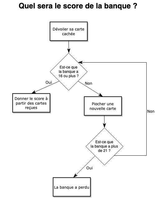 Arbre de décision avec boucle répondant à « Quel sera le score de la banque ? ». Tant que la banque a moins de 16 points elle pioche une carte, et au-delà de 21 points elle a perdu.