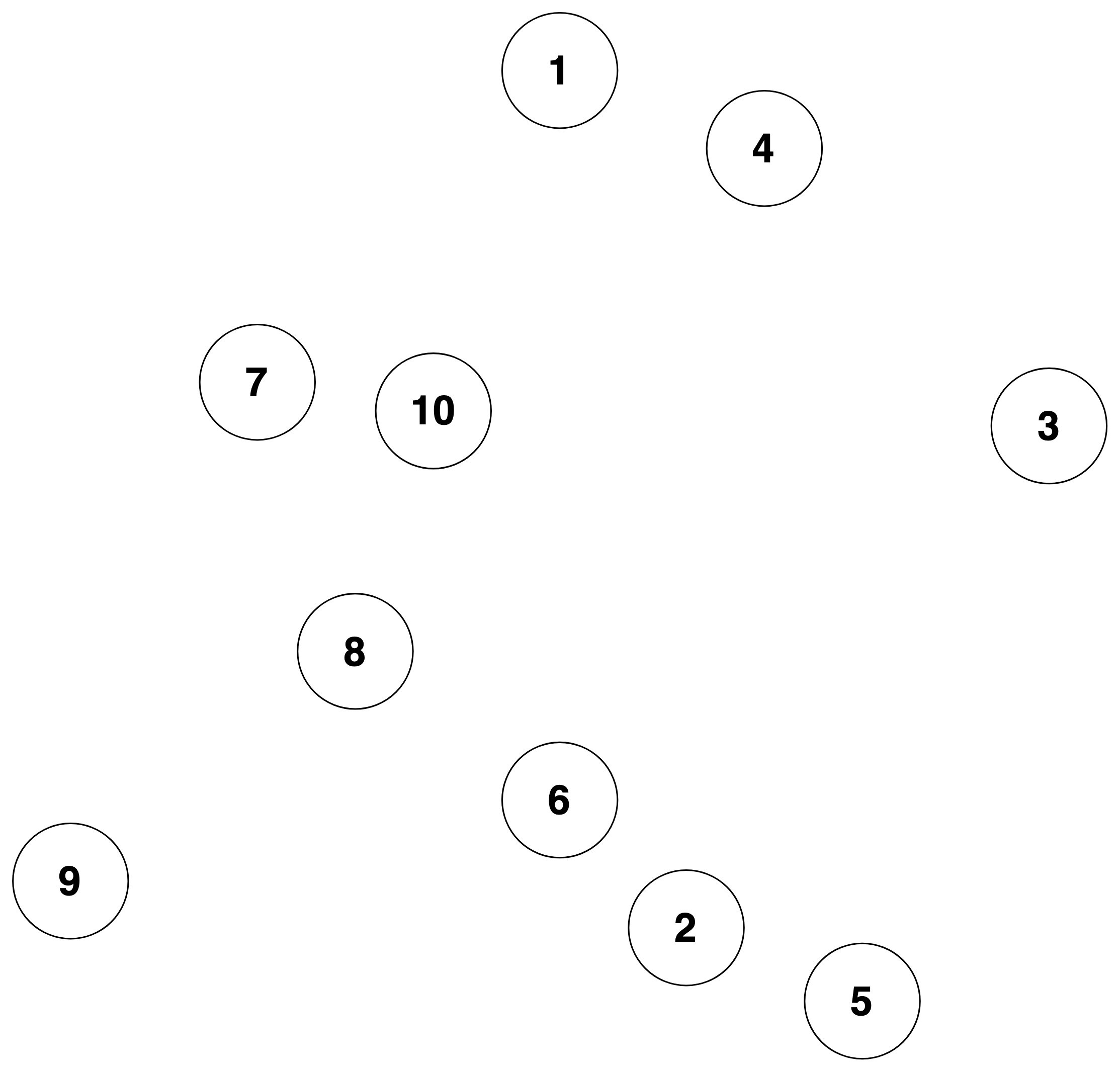 Dix cercles numérotés de 1 à 10, éparpillés sans ordre apparent, sans aucun trait entre eux.