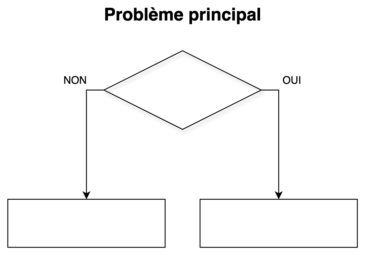 Modèle d’arbre vide&nbsp;: un problème principal, un losange vide, et deux rectangles vides reliés par les flèches OUI et NON.