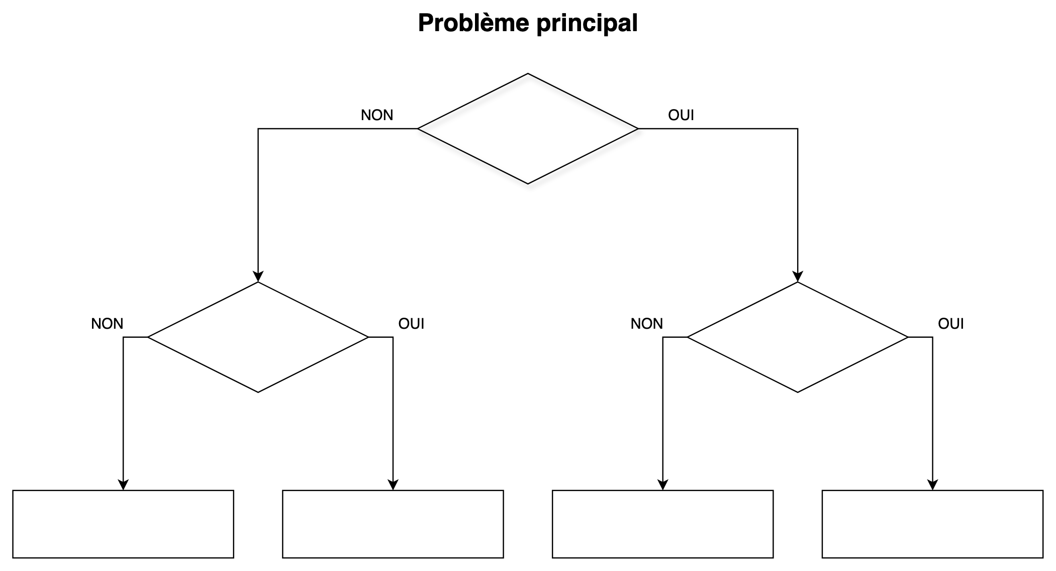Modèle d’arbre vide sur deux niveaux&nbsp;: trois losanges vides menant à quatre rectangles vides, avec les flèches OUI et NON.