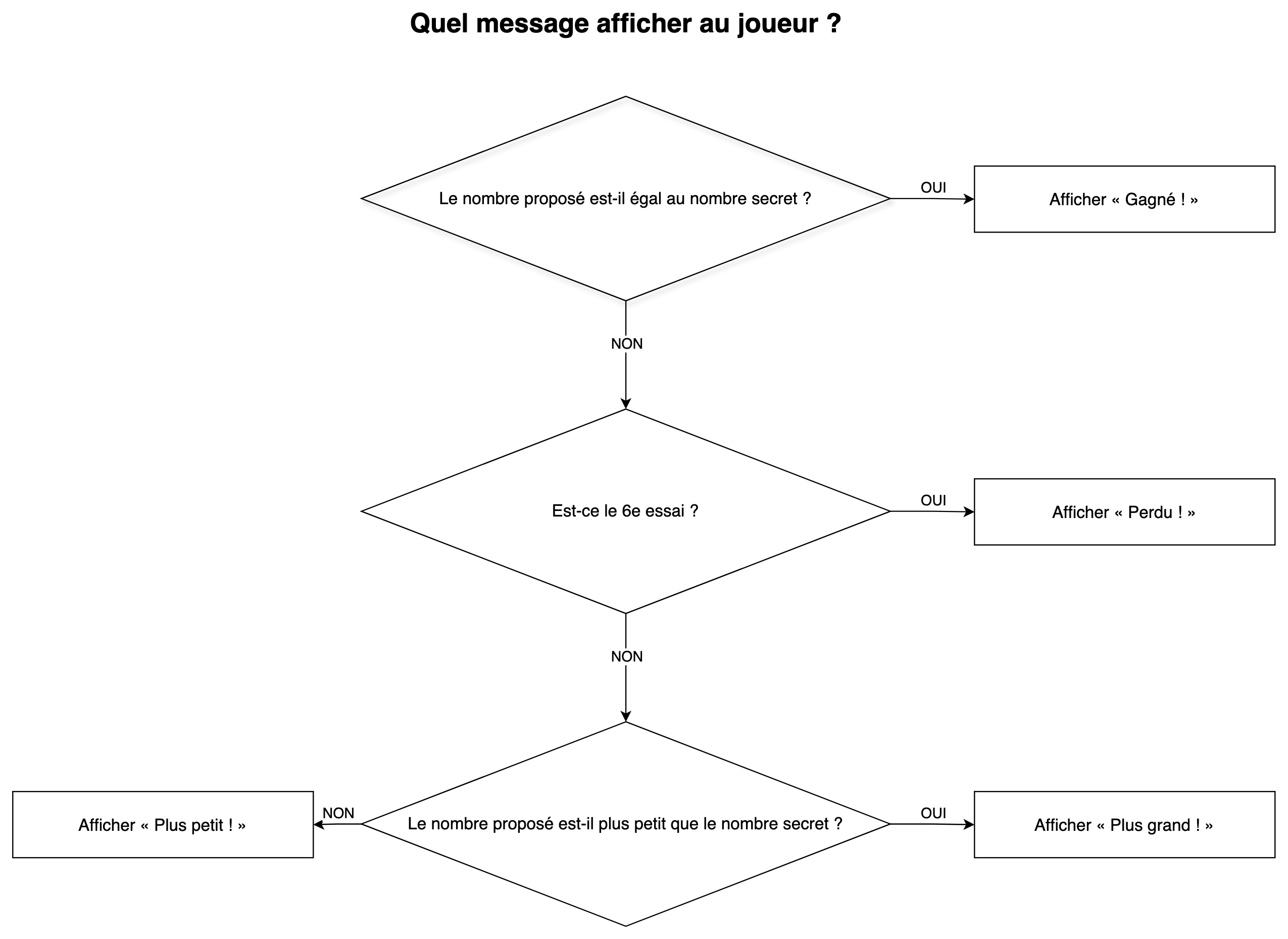 Arbre de décision du jeu du plus ou moins répondant à « Quel message afficher au joueur ? ». Il teste si le nombre proposé est égal au nombre secret, si c’est le 6e essai, puis s’il est plus petit que le nombre secret.