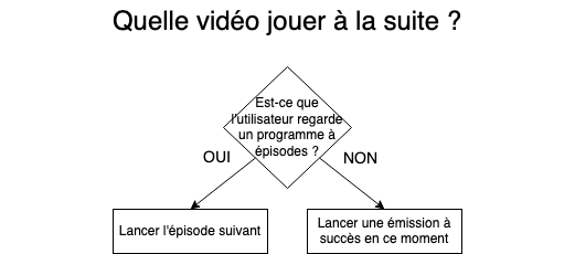 Arbre de décision répondant à « Quelle vidéo jouer à la suite ? ». Si l’utilisateur regarde un programme à épisodes, on lance l’épisode suivant, sinon une émission à succès du moment.