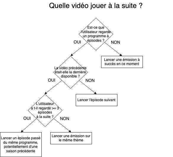 Arbre complété : si l’utilisateur a regardé au moins trois épisodes à la suite, on lance un épisode passé du même programme plutôt que de changer de programme.