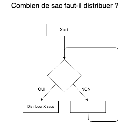 Squelette de l’arbre à compléter pour « Combien de sacs faut-il distribuer ? », avec X initialisé à 1 et l’action « Distribuer X sacs ».