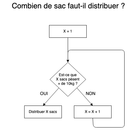 Arbre avec boucle répondant à « Combien de sacs faut-il distribuer ? » : tant que X sacs ne pèsent pas plus de 10 kg, on augmente X de 1.
