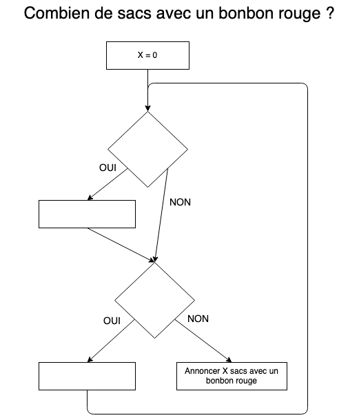 Squelette de l’arbre à compléter pour « Combien de sacs avec un bonbon rouge ? », avec le compteur X initialisé à 0.