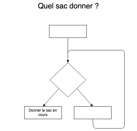 Squelette de l’arbre à compléter : seules la question « Quel sac donner ? » et l’action « Donner le sac en cours » sont placées.