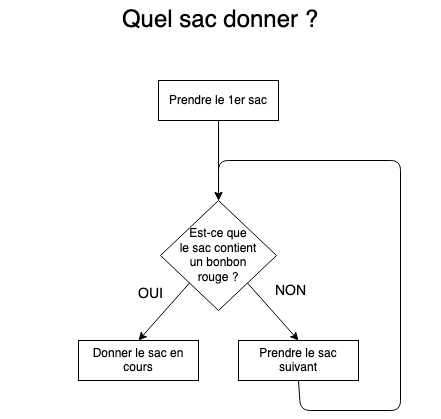 Arbre avec boucle répondant à « Quel sac donner ? » : on prend le premier sac, et tant qu’il ne contient pas de bonbon rouge on passe au sac suivant.