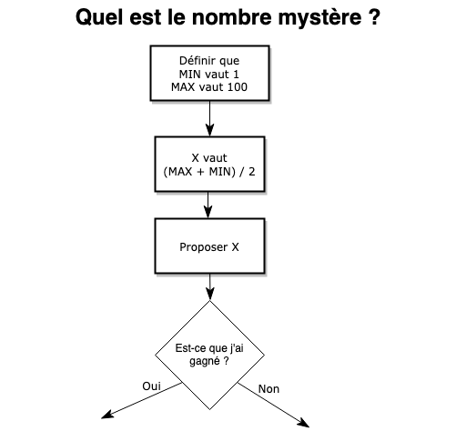 Début de l’arbre de la stratégie de dichotomie : on définit MIN à 1 et MAX à 100, X vaut la moyenne de MIN et MAX, puis on propose X.