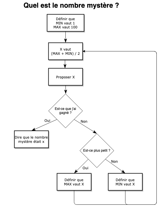 Arbre complet de la stratégie de dichotomie au jeu du plus ou moins, avec une boucle qui redéfinit MIN ou MAX selon la réponse avant de proposer une nouvelle moyenne.